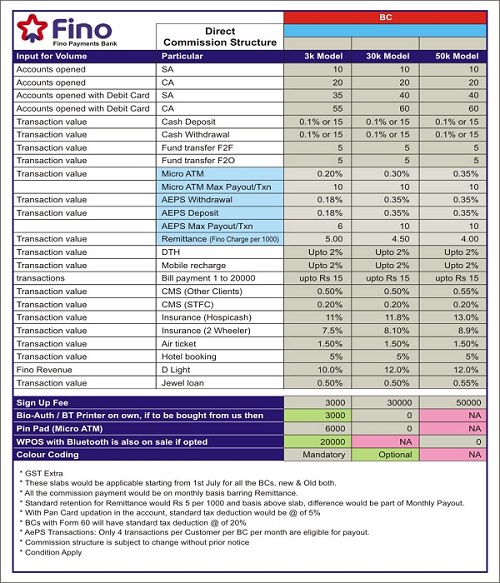 FINO PAYMENT BANK CSP COMMISSION CHART fino payment bank bc, fino payment bank bc login, fino login bc fino CSP, fino bc merchant login, fino partner bc login, fino mitra, fino payment bank,