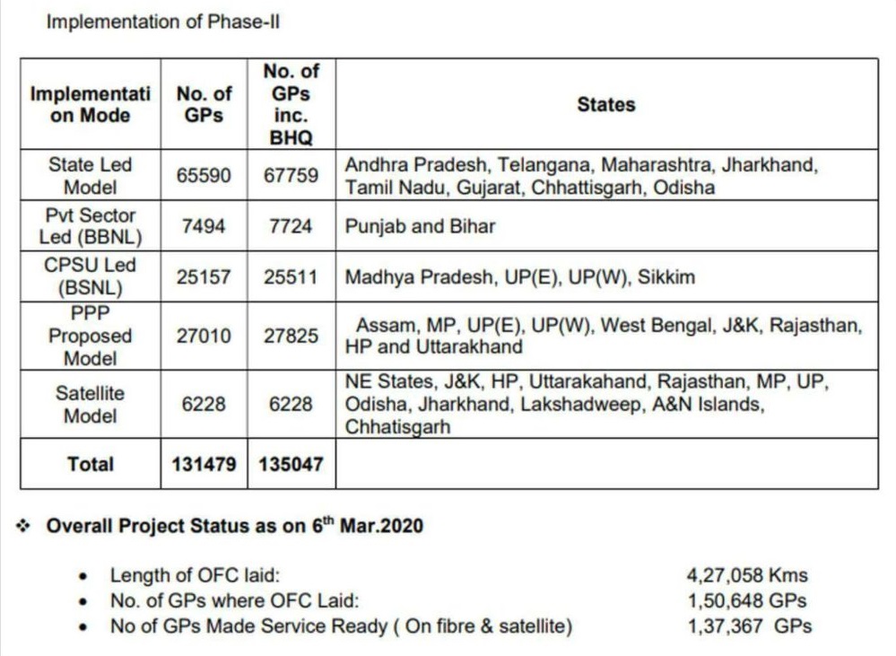 BharatNet Phase II