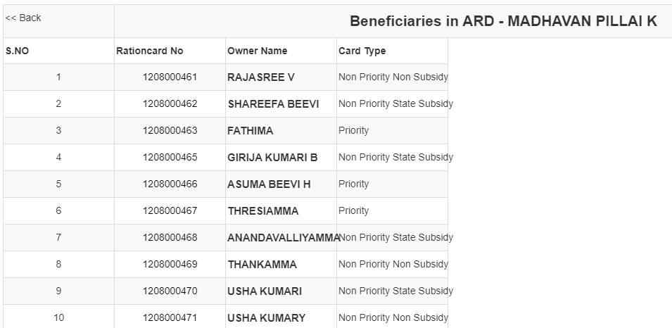 kerala new ration card List 2020