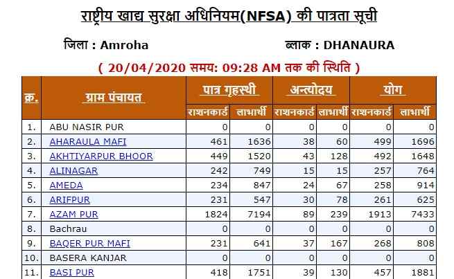 nfsa up ration card lis