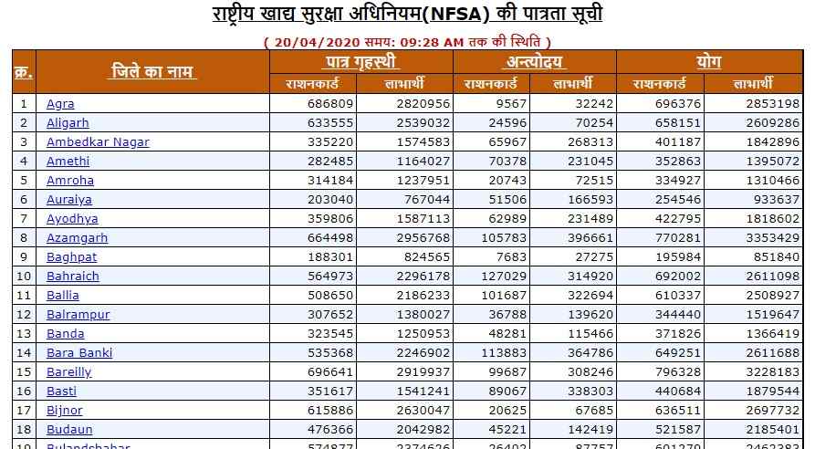 up ration card new list 2022