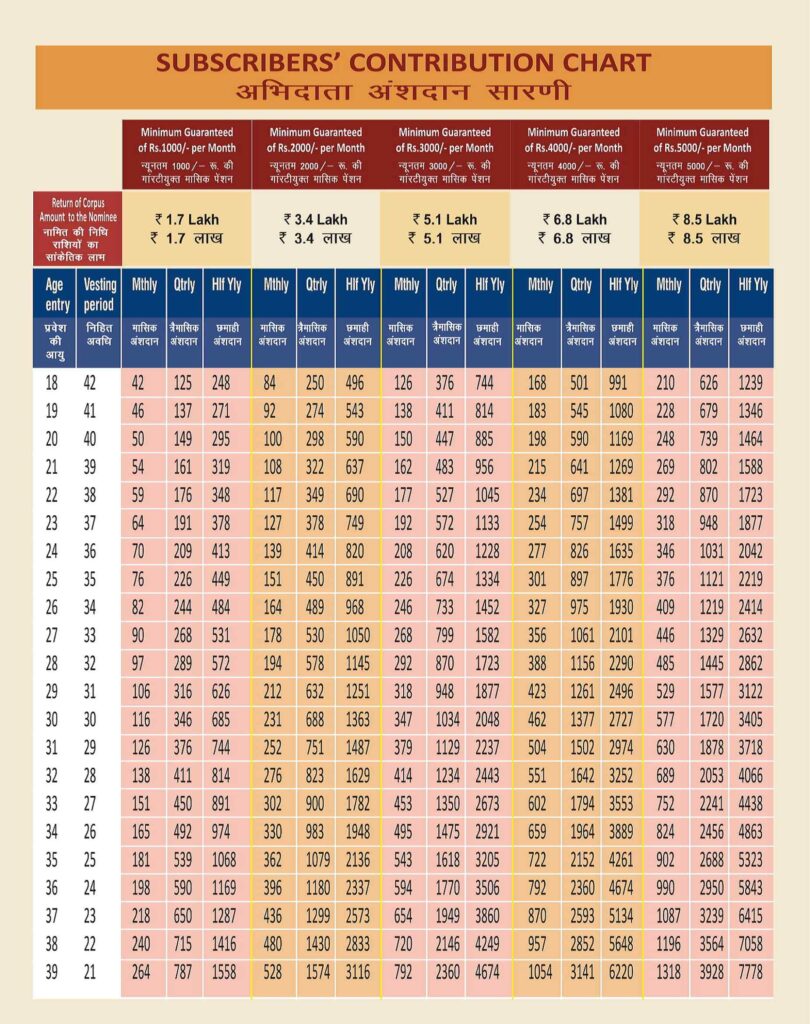 अटल पेंशन योजना चार्ट 2022