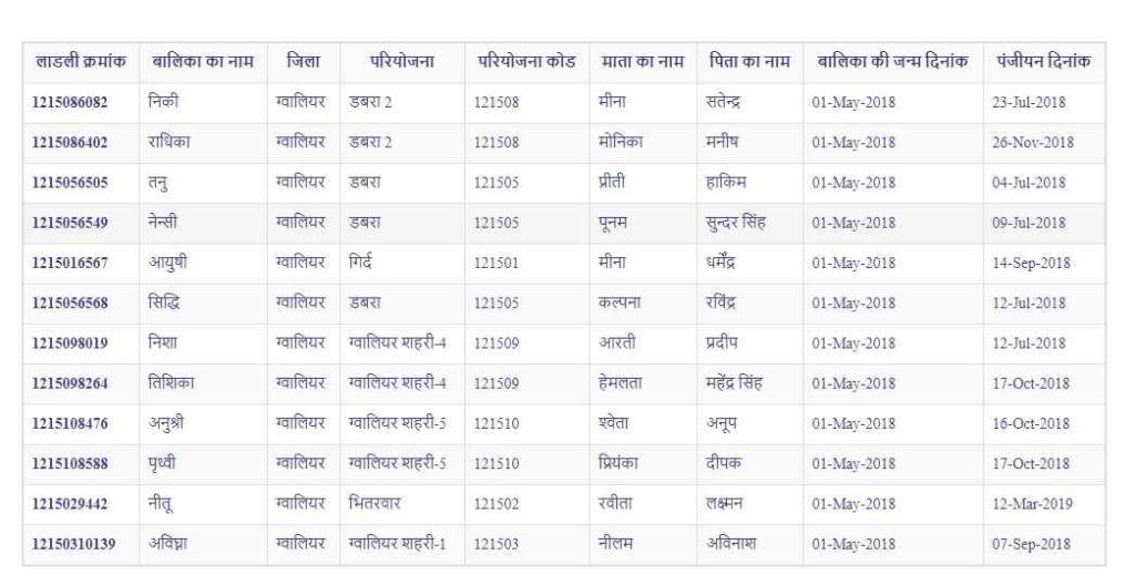 Ladli Laxmi Yojana List