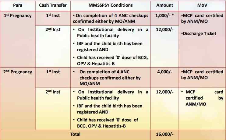 मुख्यमंत्री श्रमिक सेवा प्रसूति सहायता 