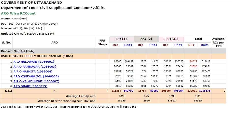 Uttrakhand RC Count