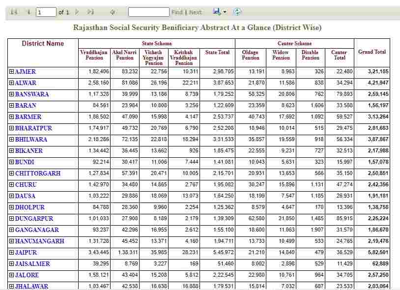 Rajasthan Old Age Pension List