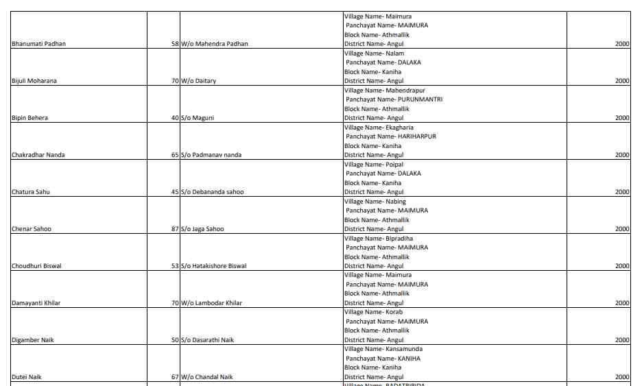 harischandra yojana beneficiary list