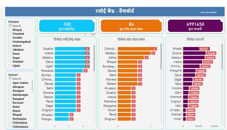 Deen Dayal Antyodaya Rasoi Yojana dashboard