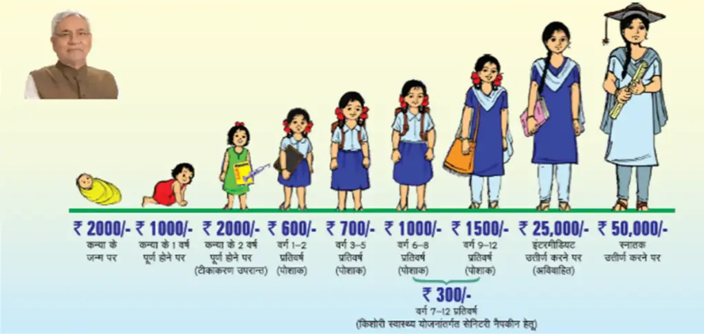 Mukhyamantri Kanya Utthan Yojna